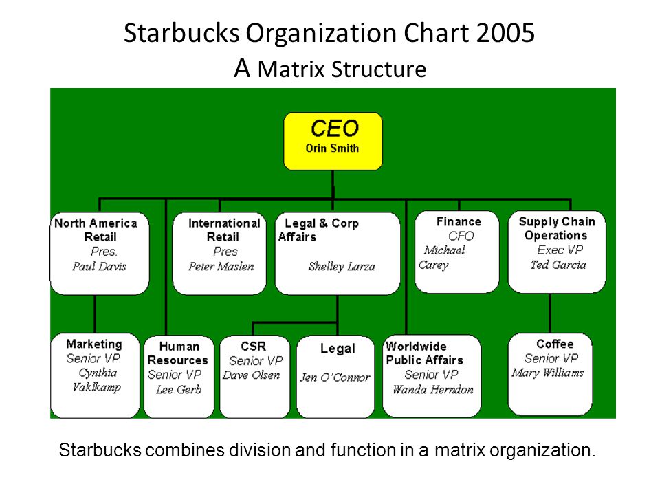 Starbucks organizing functions of management